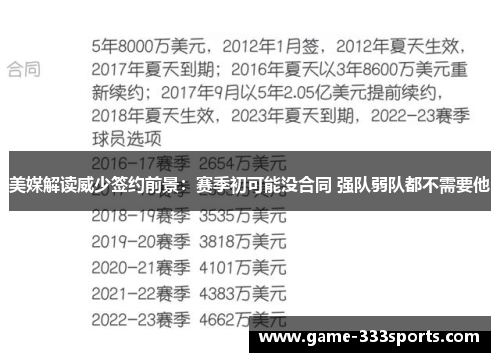 美媒解读威少签约前景：赛季初可能没合同 强队弱队都不需要他